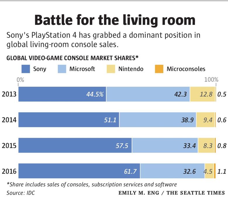 The Battle for Gaming Dominance: Microsoft vs Sony