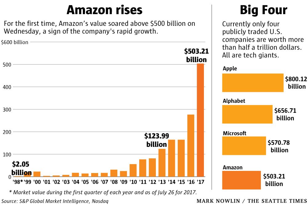 Market capitalization shop of amazon