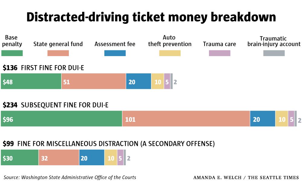 Fined under WA's new anti-distracted driving law? Here's where