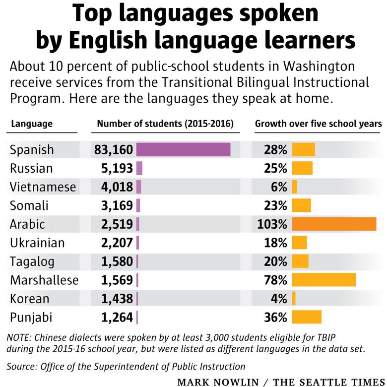 bilingual education statistics