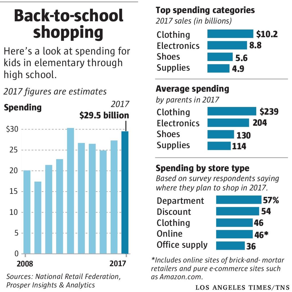 Back to school shopping: College spending could boost retail sales