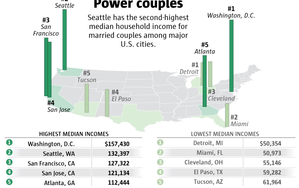 Power couples: Seattle ranks No. 2 in country for income of married ...