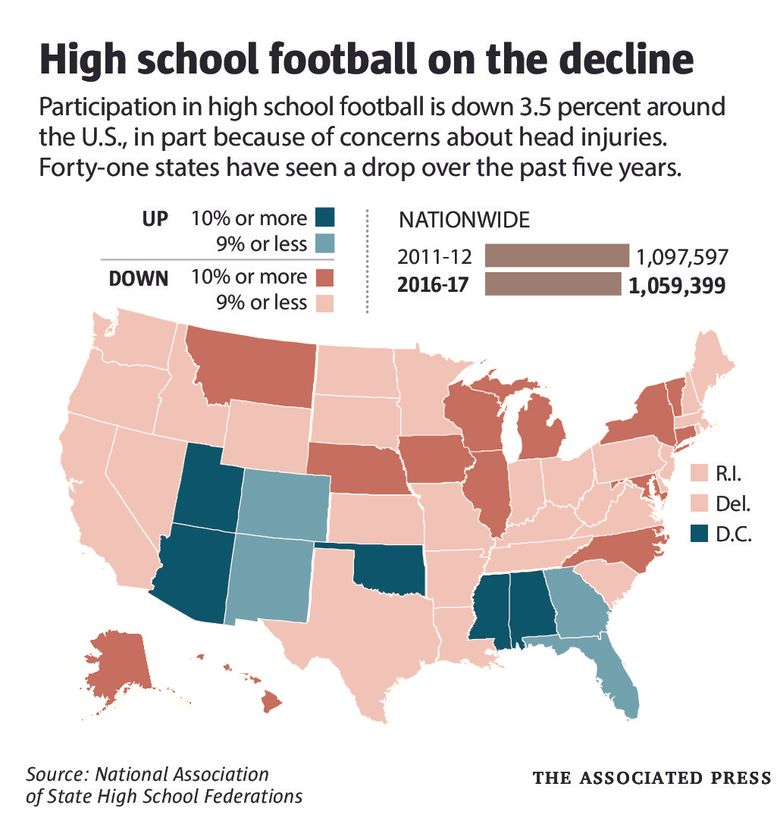 Decline in High School Football Impacting SoCal Schools