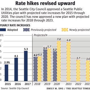 Seattle City Council OKs 6-year plan for rate hikes by Seattle Public ...
