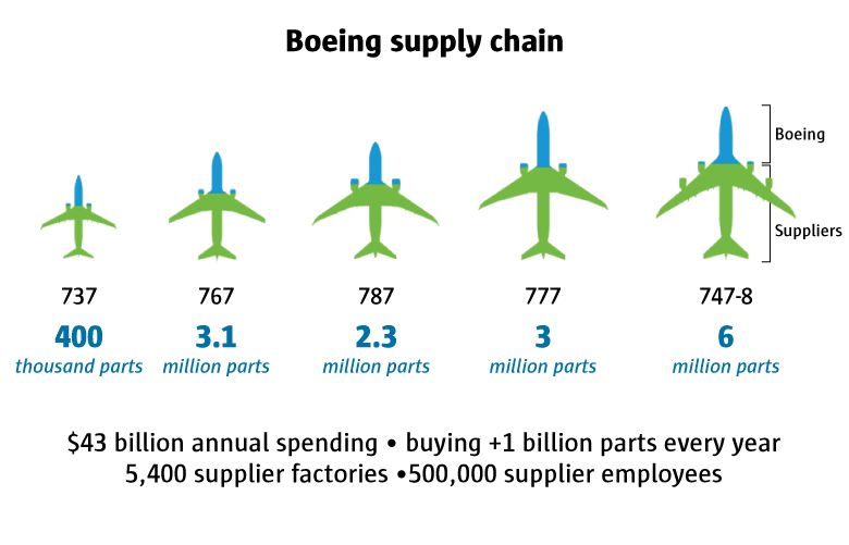 boeing supply chain case study