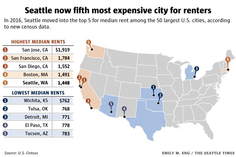 Seattle rents now rank among top 5 expensive in U.S.; Tacoma joins $1,000 club | The Seattle