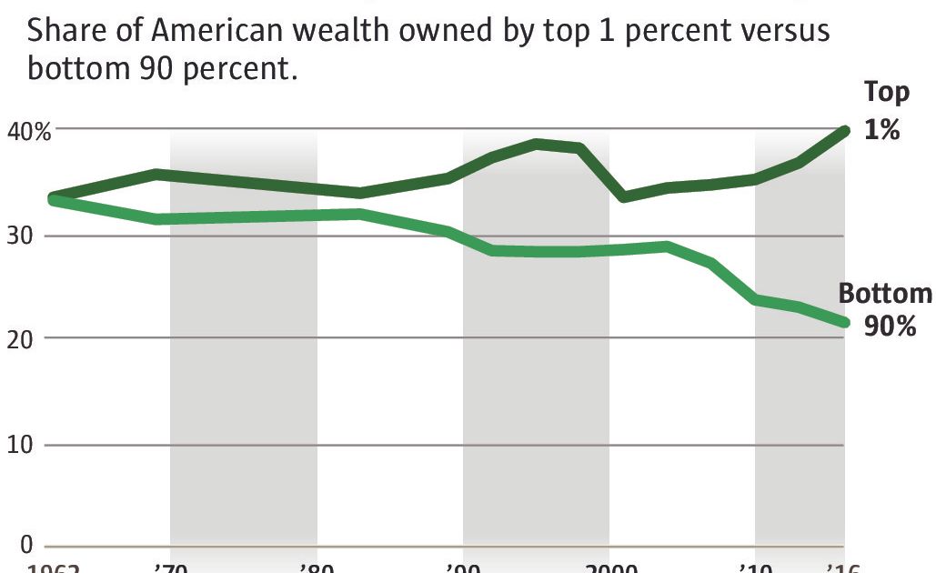 Nation's top 1 percent now have greater wealth than the bottom 90 percent