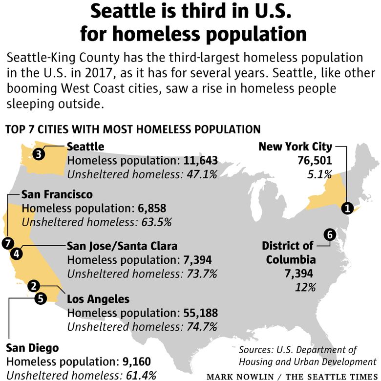 ¿Seattle tiene una gran población sin hogar?