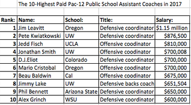 The 10 highest-paid assistant football coaches at Pac-12 public institutions in 2017. Data from USA Today’s 2017 assistant coaching salaries database. (Graphic by / Stefanie Loh)