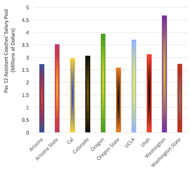 A look at how much each of the Pac-12’s 10 public institutions allocated for its football coaching salary pool in 2017. This encompasses salaries for the nine on-field assistant coaches at each school. USC and Stanford are not included because, as private institutions, they were not subject to USA Today’s public information requests. Data source: USA Today’s 2017 football assistant coaching salary database. (Graphic by / Stefanie Loh)