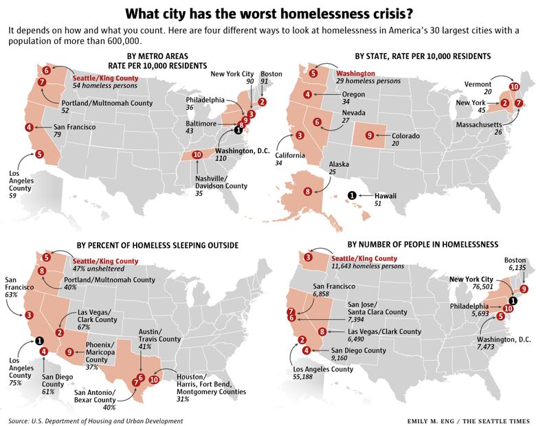 Jaké město má nejhorší problém bezdomovců?
