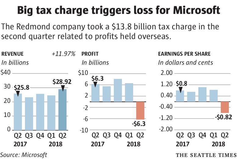 Eastern Converge Messing Microsoft takes $13.8 billion tax charge, but results still beat  expectations | The Seattle Times