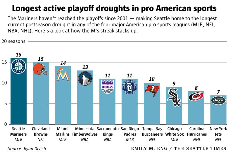 Mariners' postseason drought is now the longest in the four major  professional sports