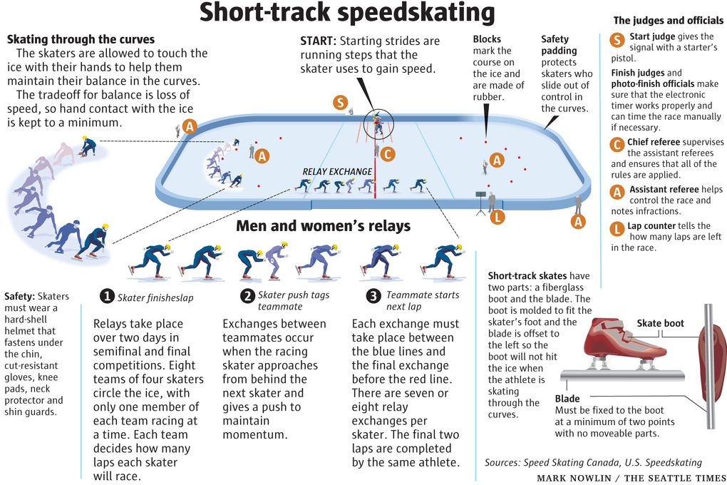 This fast-paced sport consists of two types of races – individual and relay – and a total of eight events. Both men and women compete in 500 meter, 1,000m, and 1,500m and there is a men’s 5,000m relay and a women’s 3,000m relay. In the individual races, four to six skaters start at the same time and race against each other. The first two skaters in each heat advance to the next round until only four skaters remain to skate in the final. Skaters begin with a standing start and then race counterclockwise (always turning left.) Skaters must pass each other cleanly and cannot block each other. Skaters are penalized for skating inside the blocks, but not for bumping them. Racers can reach speeds of 30 mph.