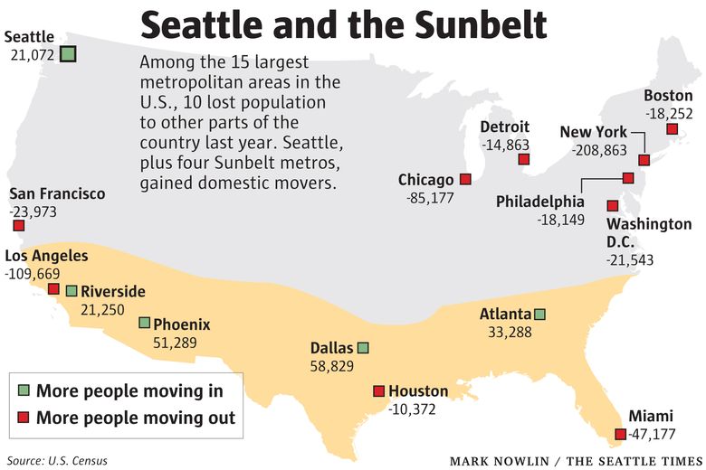 Seattle just one of 5 big metros last year that had more people move here  than leave, census data show