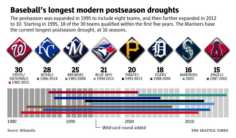 Mariners, Phillies and MLB's longest playoff droughts