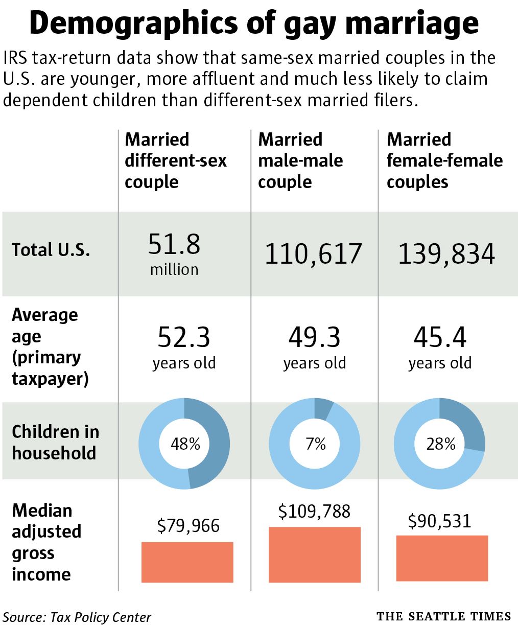 Seattle area ranks third in nation for same-sex marriages, IRS data show The Seattle Times