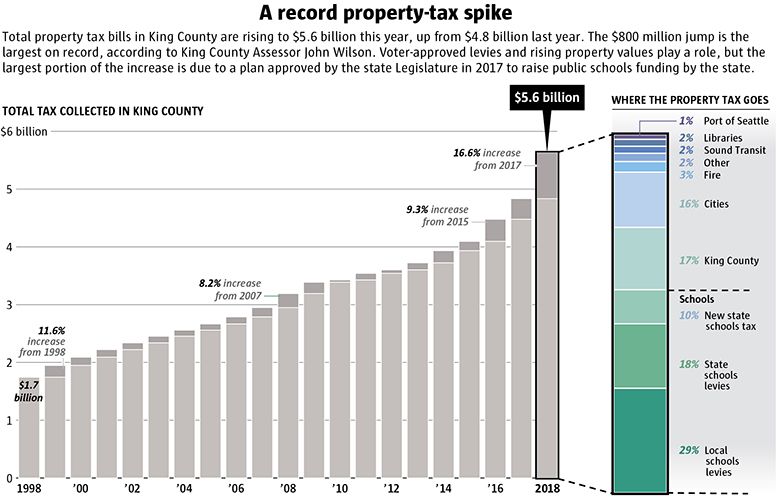 Propertytax Q&A Why is your King County bill going up so much — and