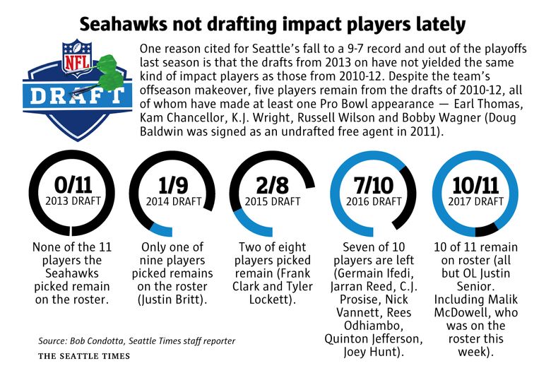 On the clock: Seattle Seahawks draft preview