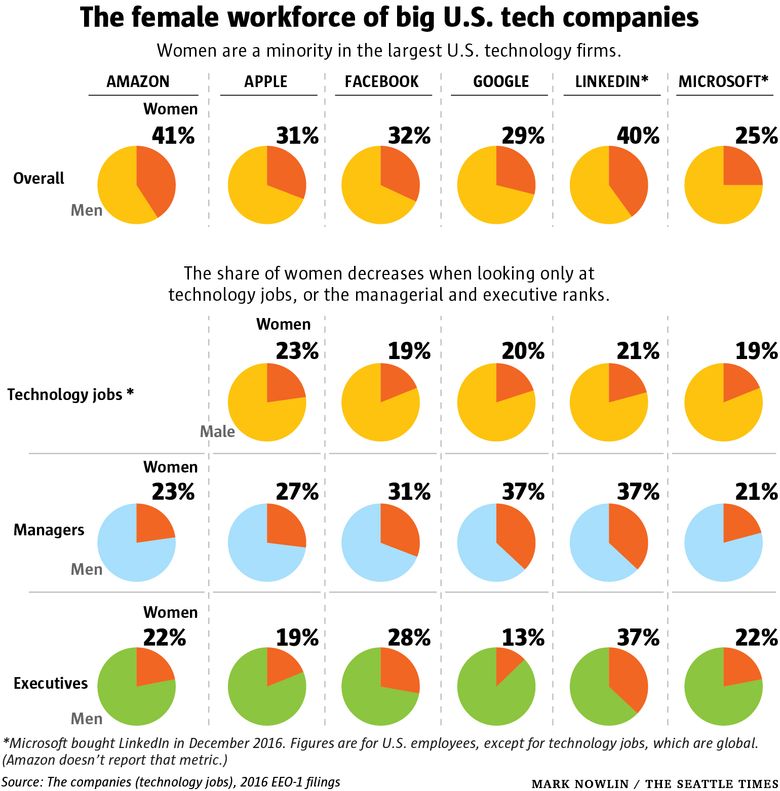 Walmart likely discriminated against female workers in stores, WSJ