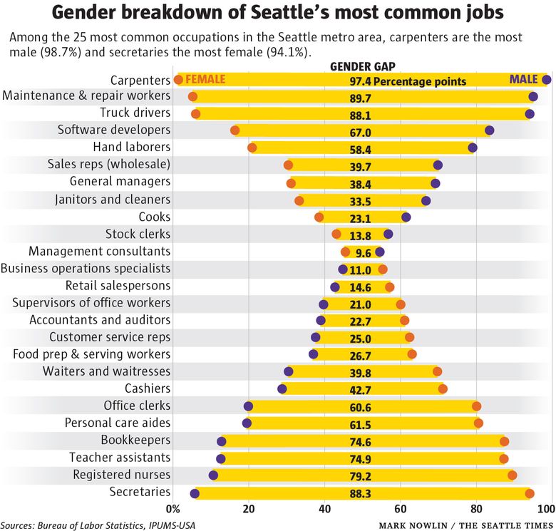 Most common job in Seattle isn't in retail anymore, and 4 out of 5 of these  workers are men | The Seattle Times