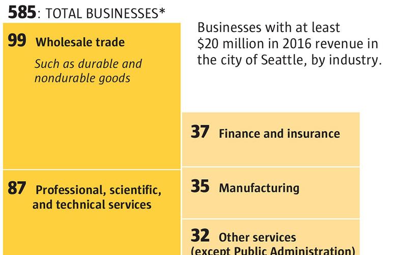 A look at Seattle businesses facing the head tax | The Seattle Times