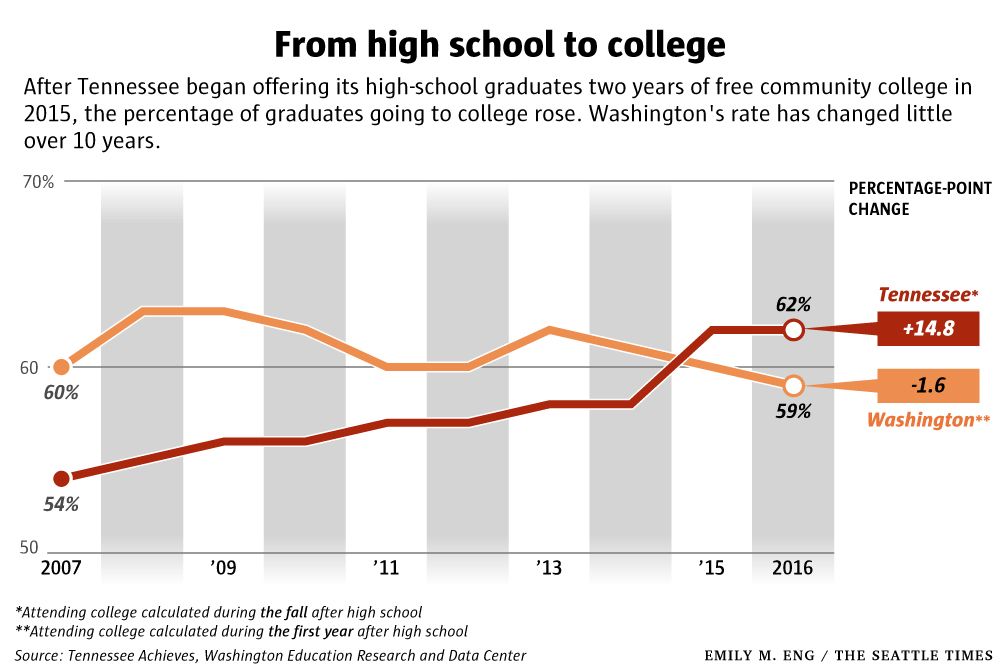 Can ‘Tennessee Promise’ Of Free Tuition Offer Lessons For Seattle And ...