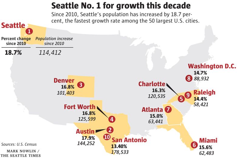 Seattle just one of 5 big metros last year that had more people move here  than leave, census data show