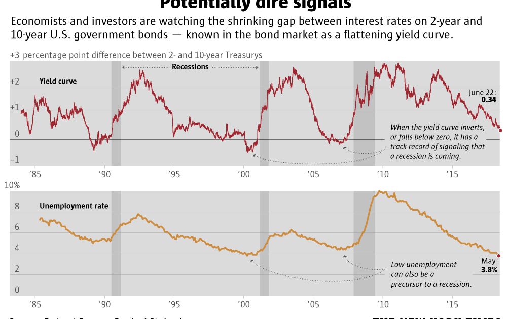 Bond market’s yield curve is close to predicting a recession | The ...
