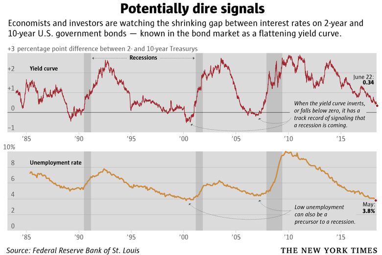 Gøre mit bedste Kom op skab Bond market's yield curve is close to predicting a recession | The Seattle  Times