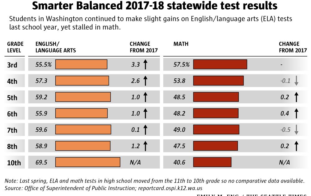 washington-s-2018-state-test-scores-still-show-large-gaps-between