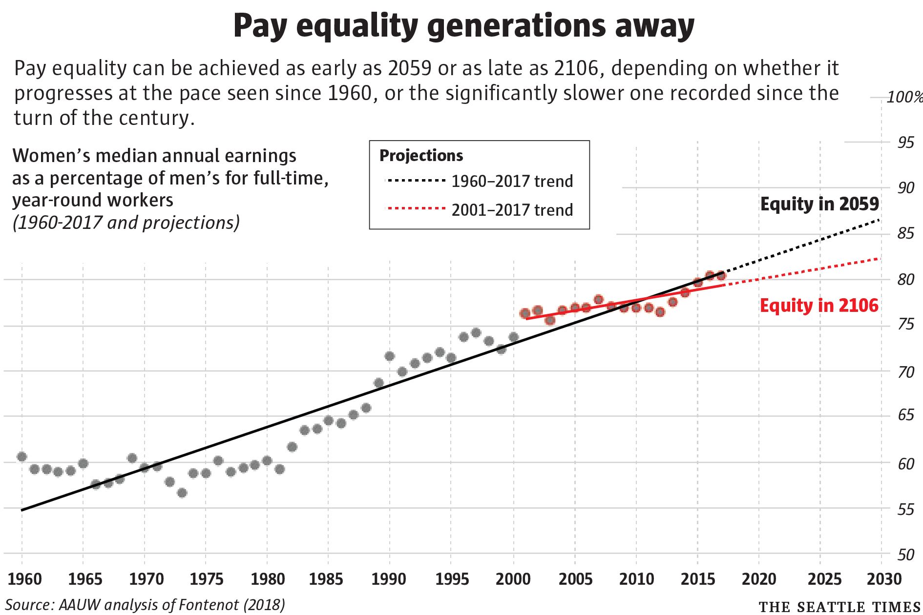 Women, Work, and Wages: Equal Pay for Jobs of Equal Value