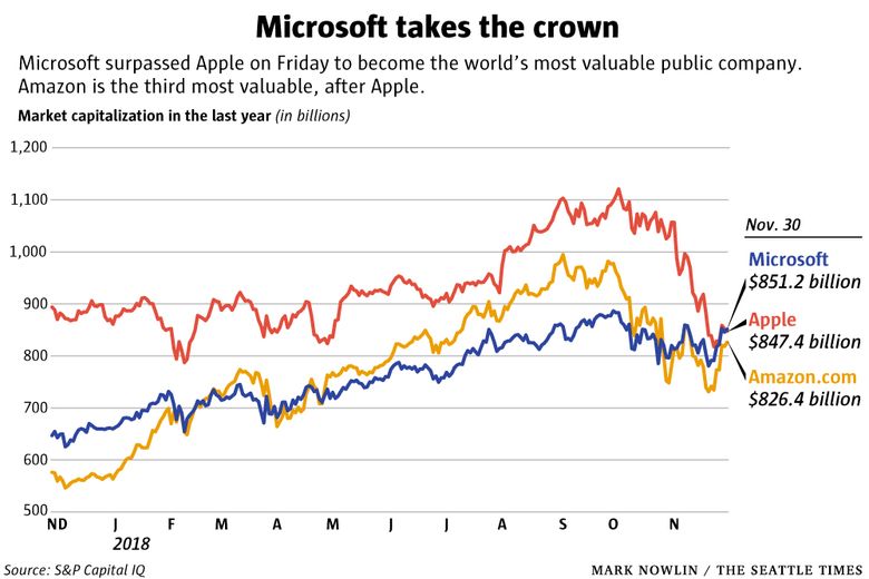 Microsoft tops Apple as world's most valuable public company