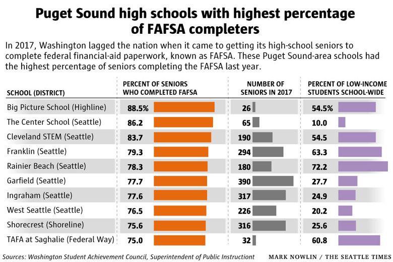 seattle-high-schoolers-are-applying-for-fafsa-more-than-anywhere-else