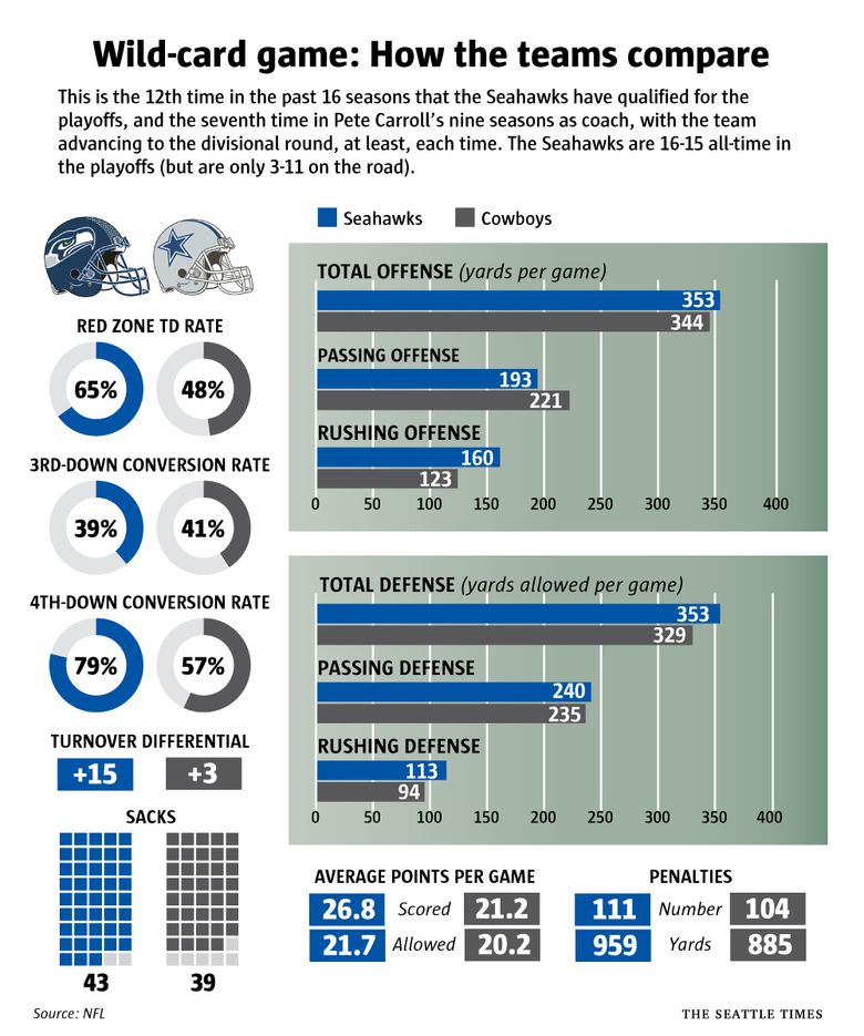 Seahawks GameCenter: Live updates, highlights from Seattle's NFC wild-card  loss to Cowboys