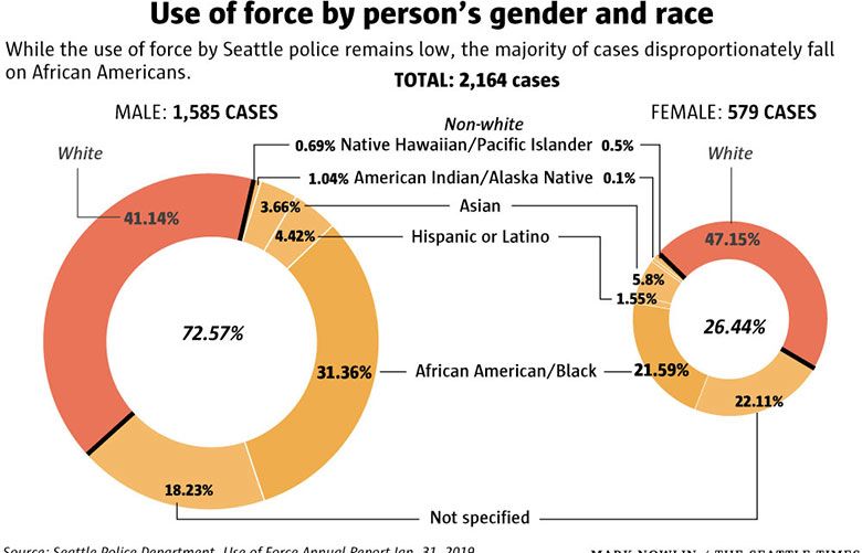 Report Seattle Police Use Low Levels Of Force But Racial Disparity Remains The Seattle Times 