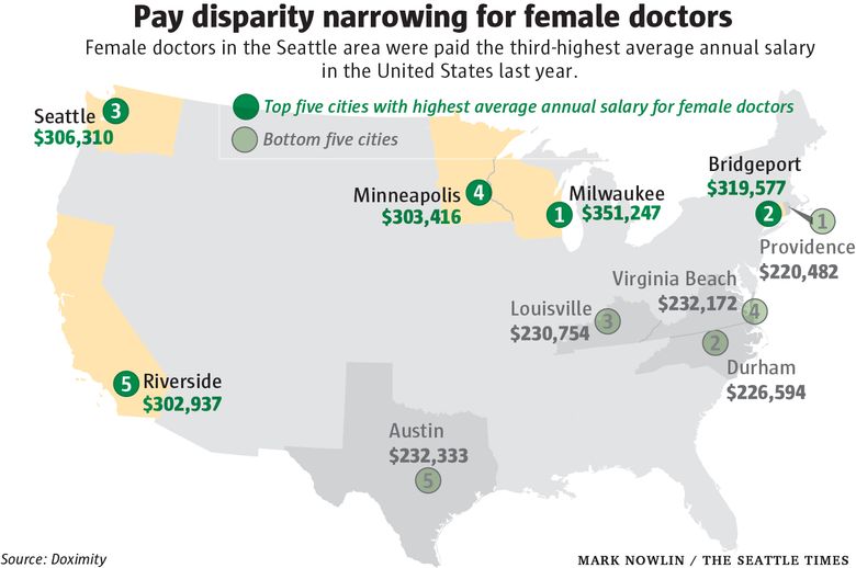 Gender pay gap for Seattle-area doctors, while significant, is one of  nation's smallest, study finds | The Seattle Times