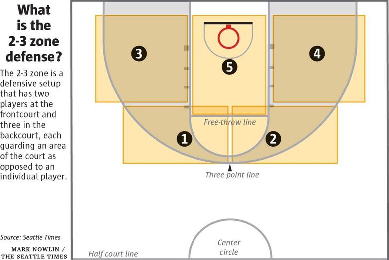 Wettbewerb umgeben Stabil 2 3 zone basketball Gesang Roman Boost