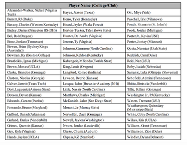 Here is the full list of players invited to next week's NBA Draft