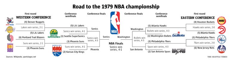Seattle SuperSonics crowned NBA champions 40 years ago today