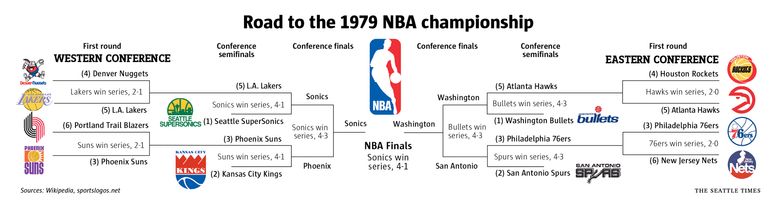 NBA champions through the years