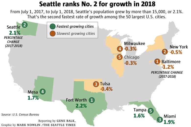 Seattle ranks the most future ready city in the US