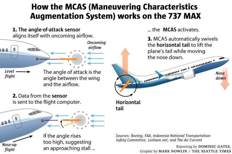 The inside story of MCAS: How Boeing's 737 MAX system gained power and lost  safeguards