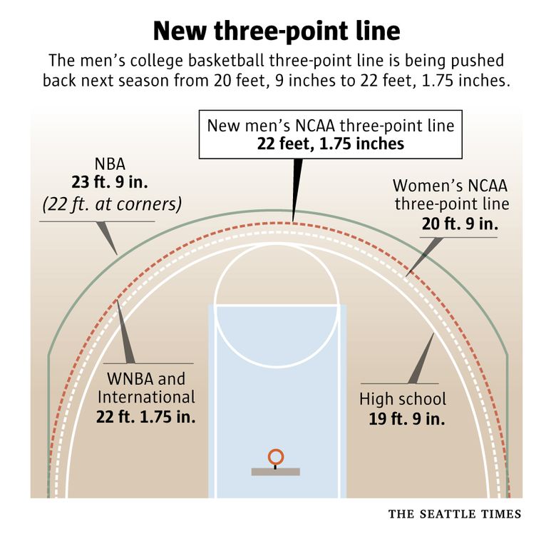 svamp sukker Walter Cunningham NCAA votes to move back men's 3-point line again, among other rule changes  | The Seattle Times
