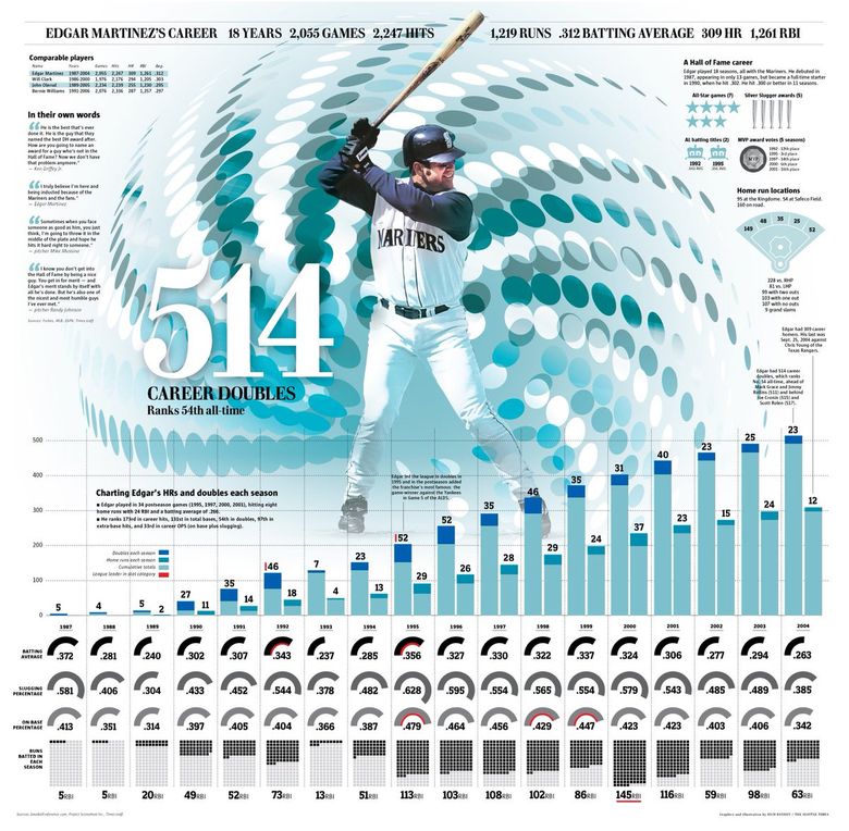 For Mariners fans and teammates alike, why the connection to Edgar Martinez  is so deep and so emotional