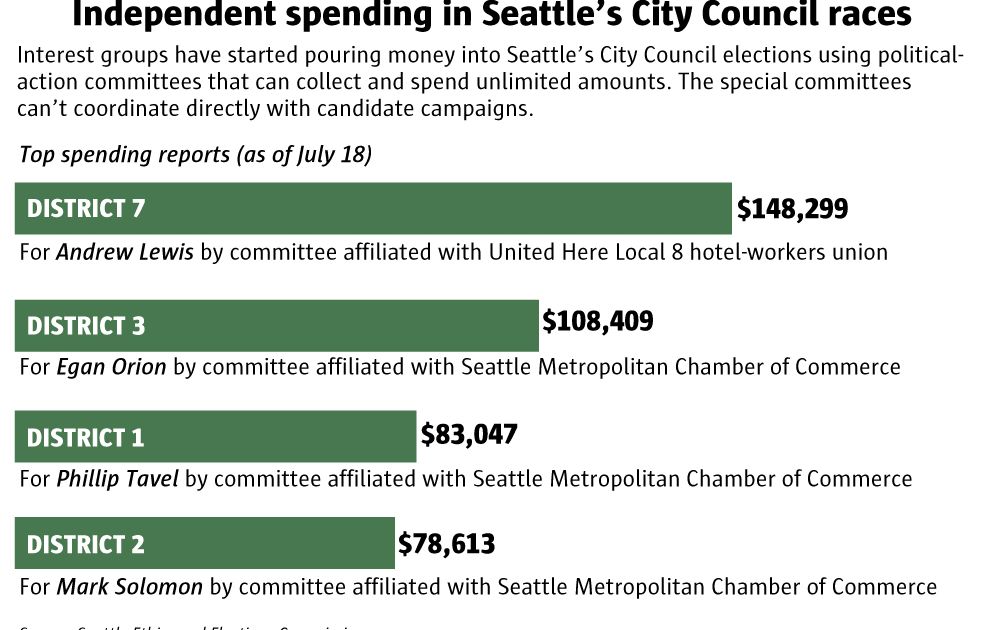 Interest groups are pouring money into Seattle’s City Council elections