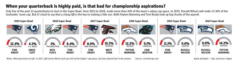 Russell Wilson makes more than double Tom Brady's salary; how many teams  pay their QB more than Patriots do? 