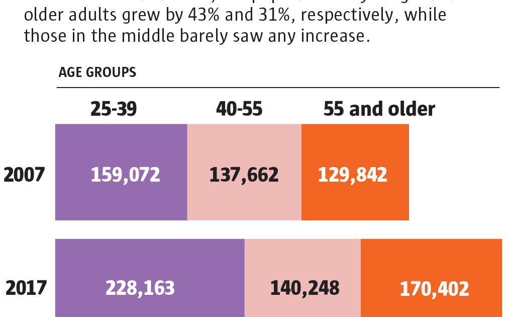 Seattle’s generational divide: Gap between young, old only getting ...