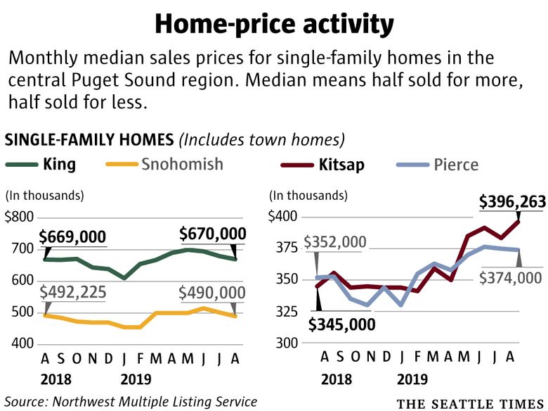 The market's chilled out, but Seattle home prices still too hot for many  first-time buyers | The Seattle Times