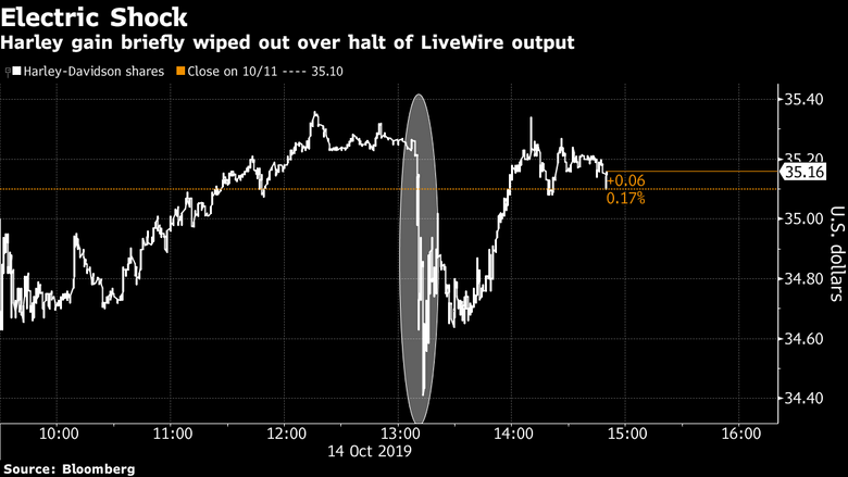 Review: 2022 LiveWire ONE